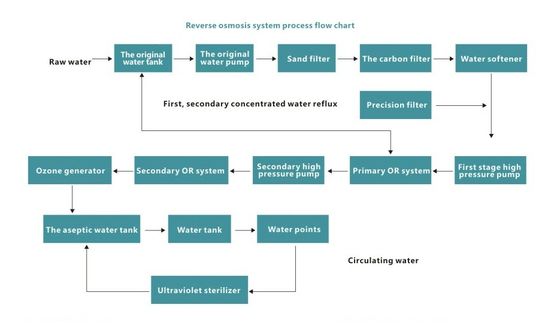 Brauchwasser-Behandlungs-Ausrüstung der Umkehr-Osmose-380Volt für das Rwa-Wasser-Verteilen
