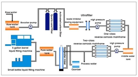Metallumkehr-osmose Brauchwasser-Behandlungs-Ausrüstung